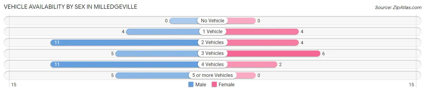 Vehicle Availability by Sex in Milledgeville