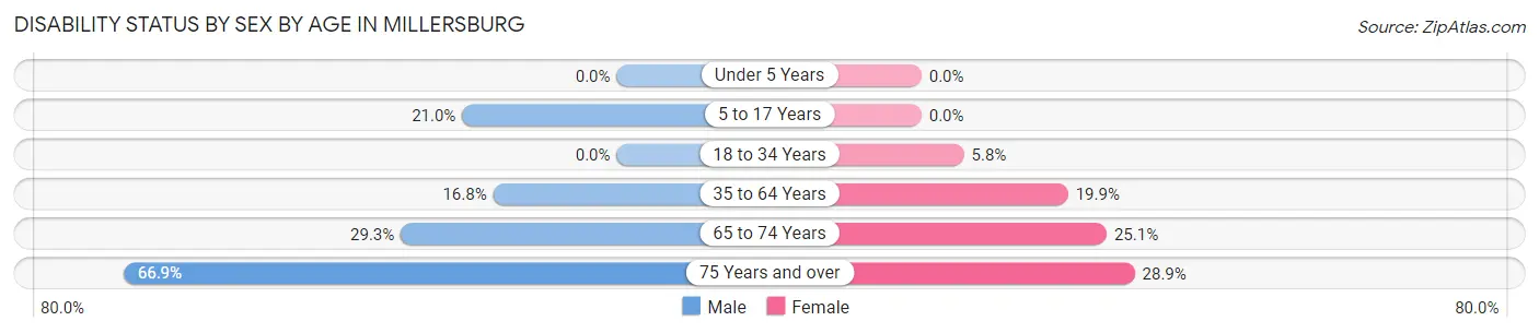 Disability Status by Sex by Age in Millersburg
