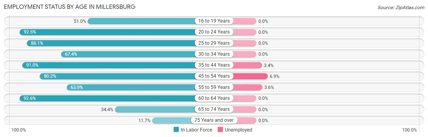 Employment Status by Age in Millersburg