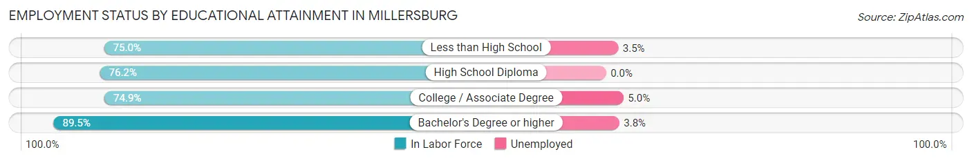 Employment Status by Educational Attainment in Millersburg