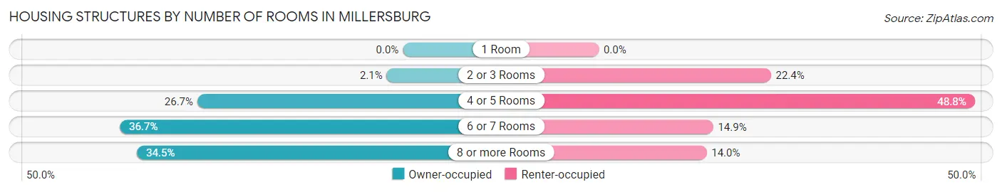 Housing Structures by Number of Rooms in Millersburg