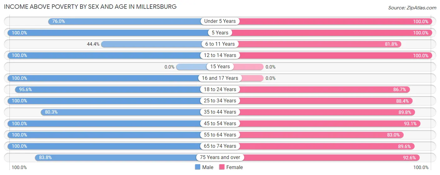 Income Above Poverty by Sex and Age in Millersburg