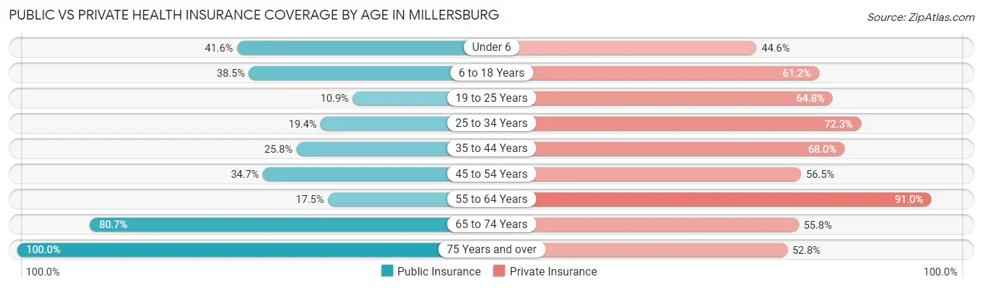 Public vs Private Health Insurance Coverage by Age in Millersburg