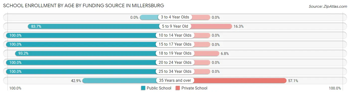 School Enrollment by Age by Funding Source in Millersburg