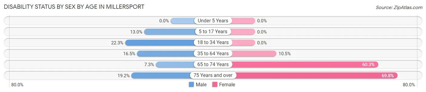 Disability Status by Sex by Age in Millersport