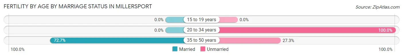 Female Fertility by Age by Marriage Status in Millersport