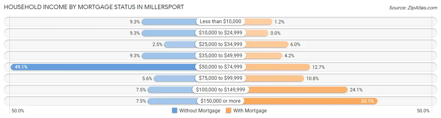 Household Income by Mortgage Status in Millersport