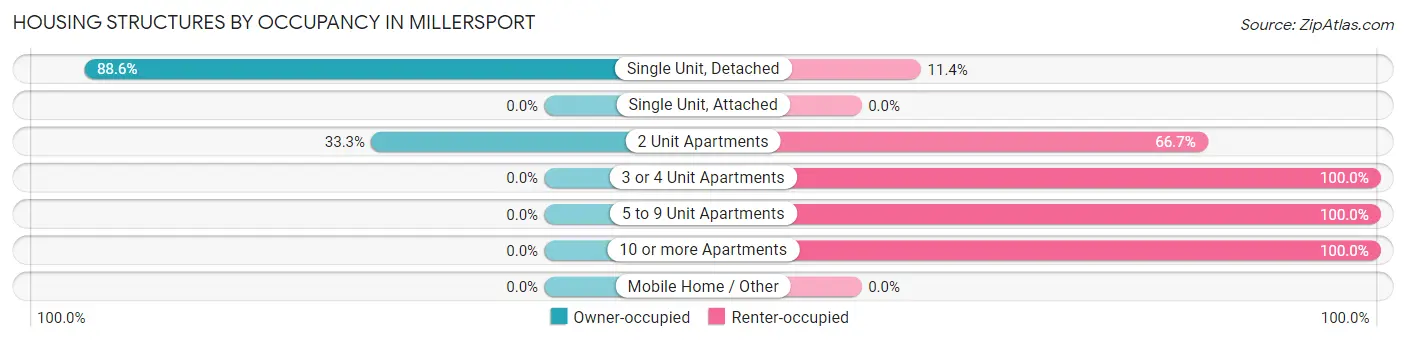 Housing Structures by Occupancy in Millersport