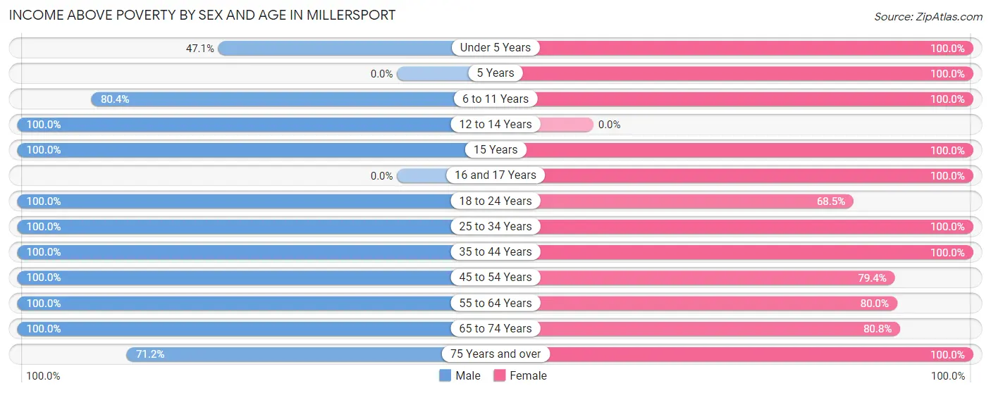 Income Above Poverty by Sex and Age in Millersport
