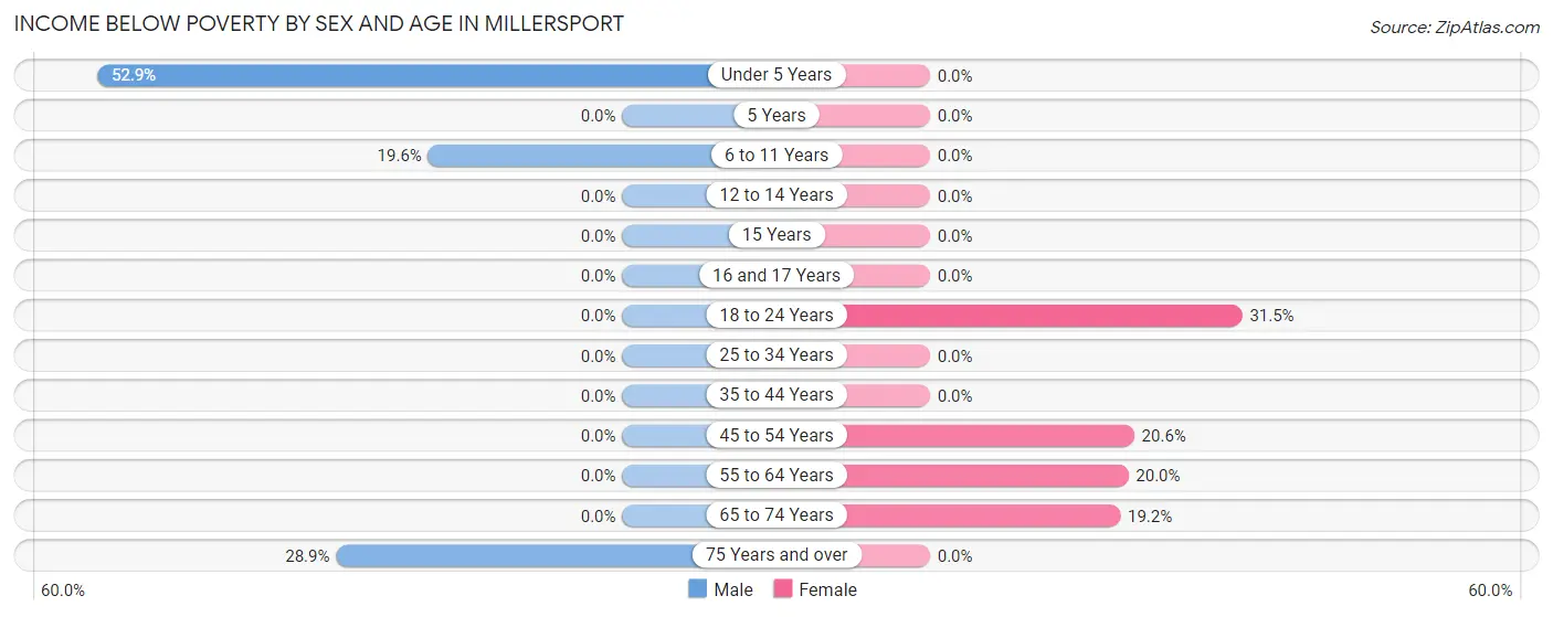 Income Below Poverty by Sex and Age in Millersport