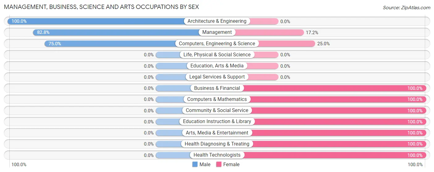 Management, Business, Science and Arts Occupations by Sex in Millersport