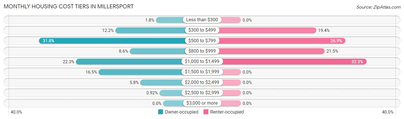 Monthly Housing Cost Tiers in Millersport