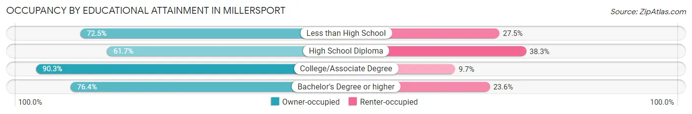 Occupancy by Educational Attainment in Millersport