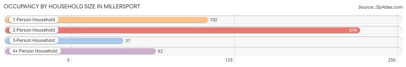 Occupancy by Household Size in Millersport