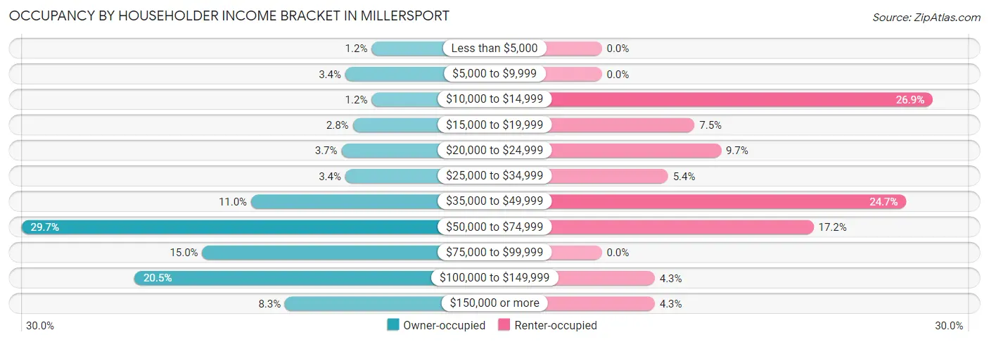 Occupancy by Householder Income Bracket in Millersport