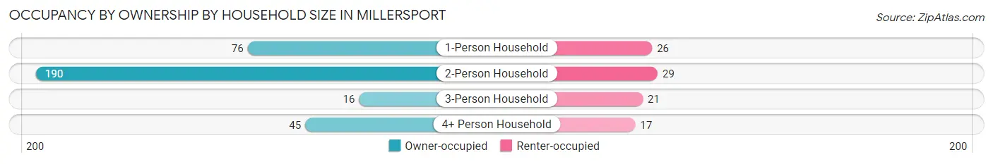Occupancy by Ownership by Household Size in Millersport