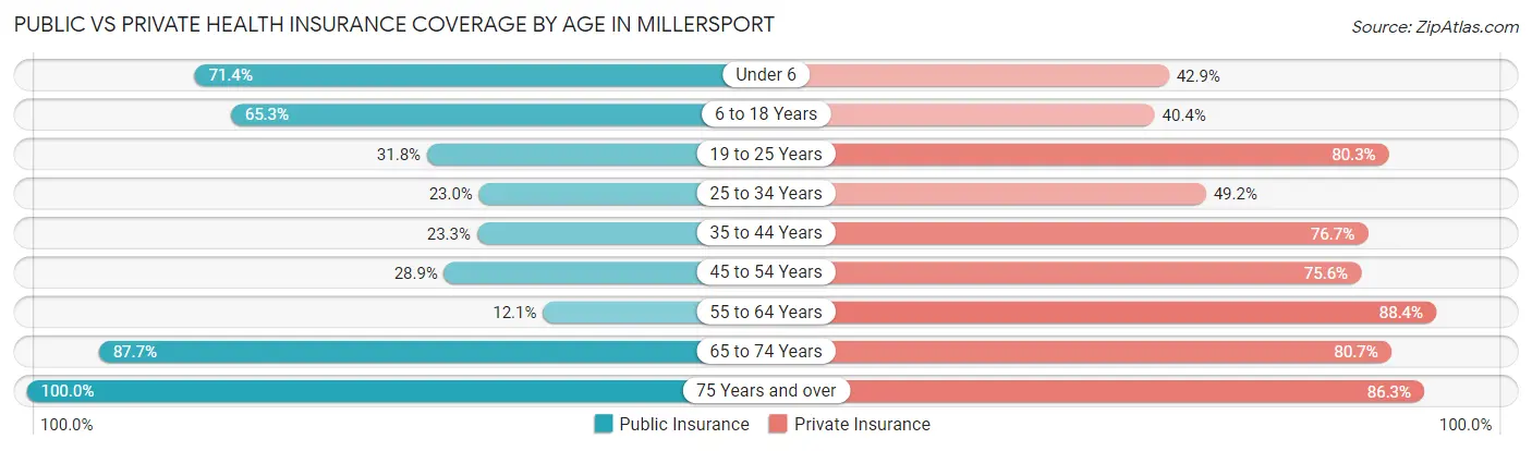 Public vs Private Health Insurance Coverage by Age in Millersport