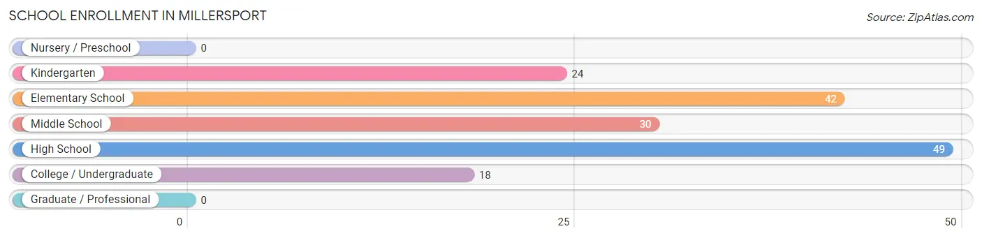 School Enrollment in Millersport