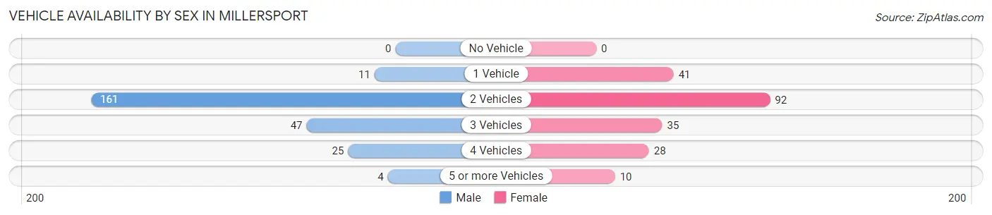 Vehicle Availability by Sex in Millersport