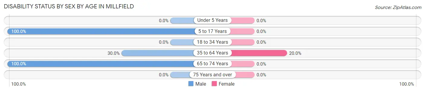 Disability Status by Sex by Age in Millfield