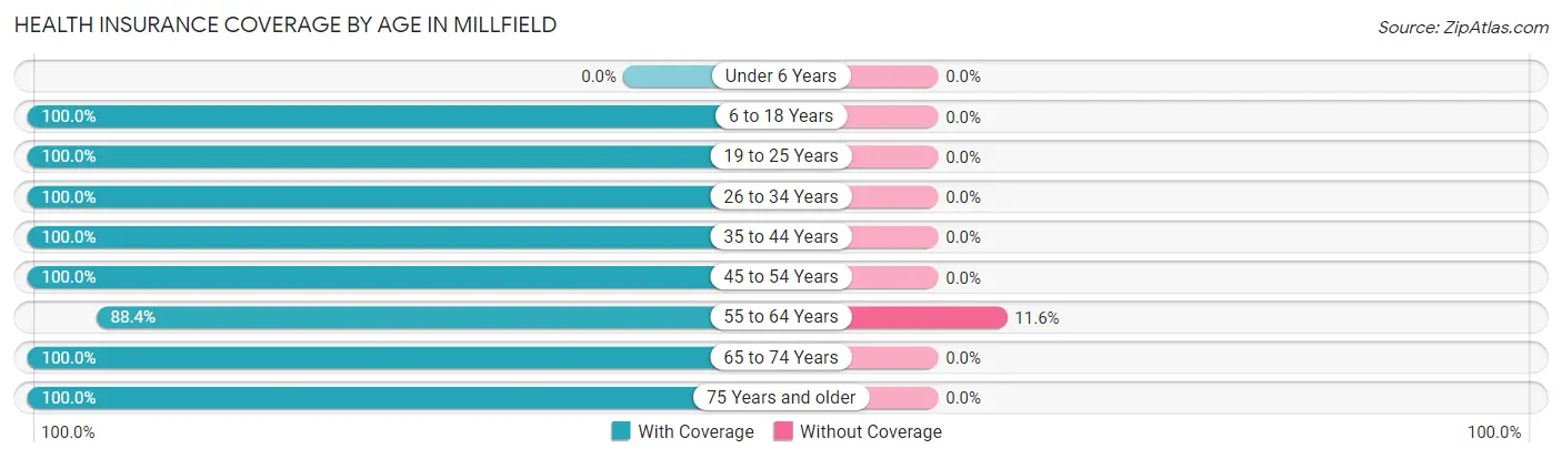 Health Insurance Coverage by Age in Millfield
