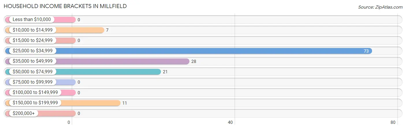 Household Income Brackets in Millfield