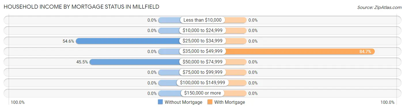 Household Income by Mortgage Status in Millfield