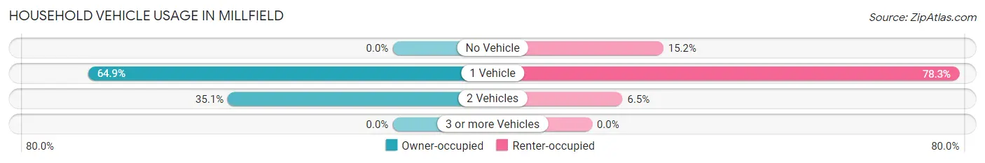 Household Vehicle Usage in Millfield
