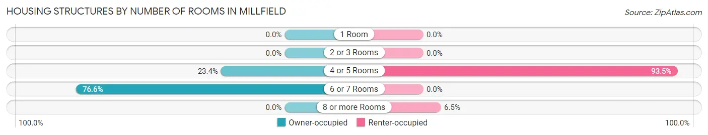 Housing Structures by Number of Rooms in Millfield