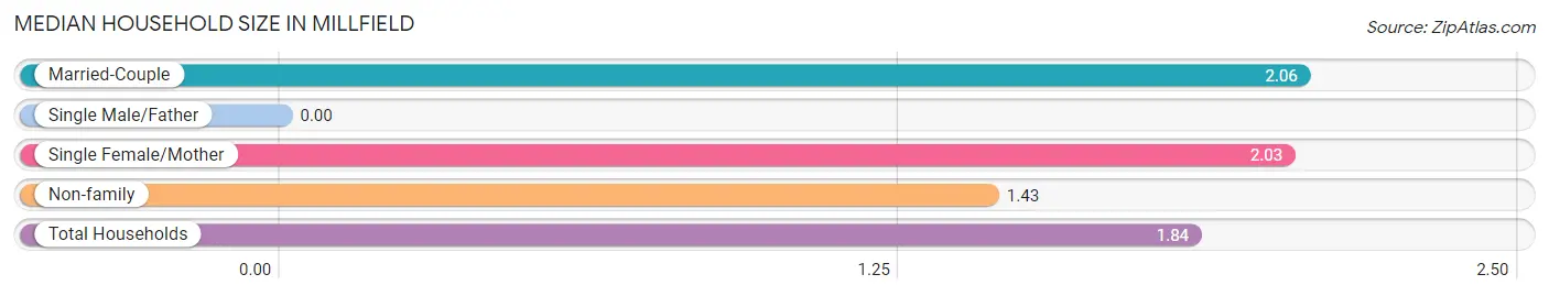 Median Household Size in Millfield