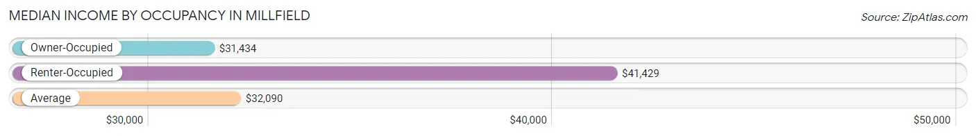 Median Income by Occupancy in Millfield