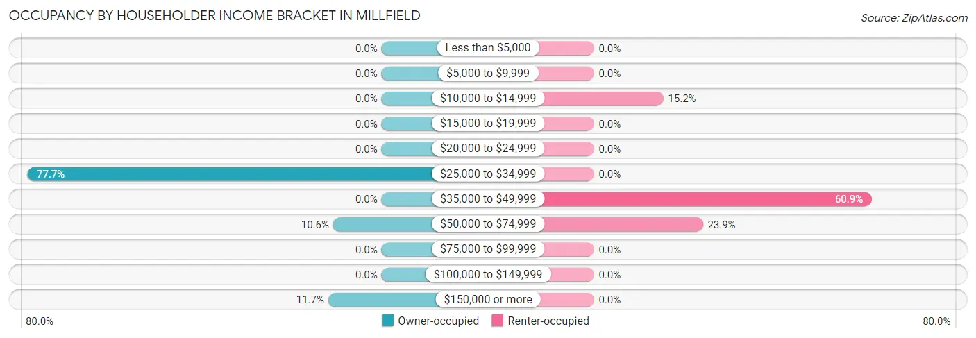 Occupancy by Householder Income Bracket in Millfield