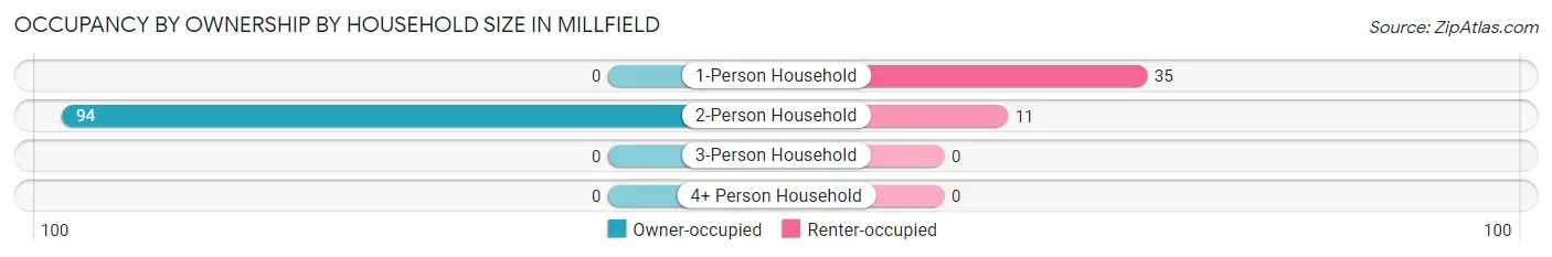 Occupancy by Ownership by Household Size in Millfield