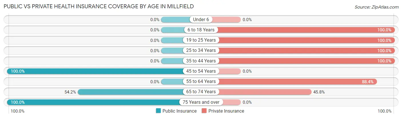 Public vs Private Health Insurance Coverage by Age in Millfield