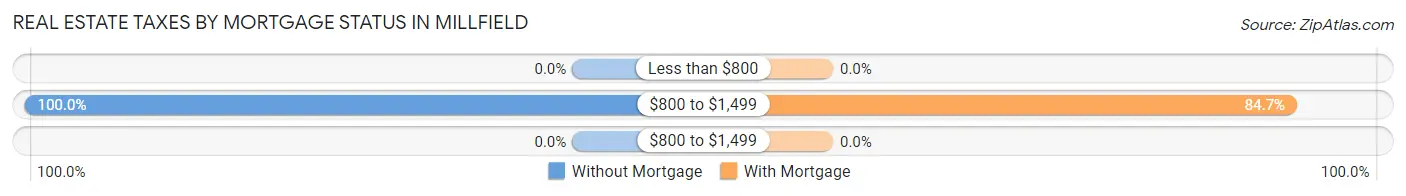 Real Estate Taxes by Mortgage Status in Millfield
