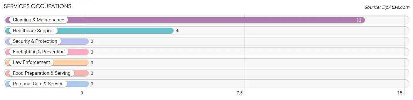 Services Occupations in Millfield