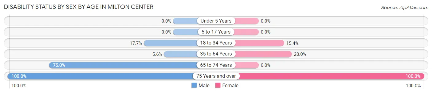 Disability Status by Sex by Age in Milton Center