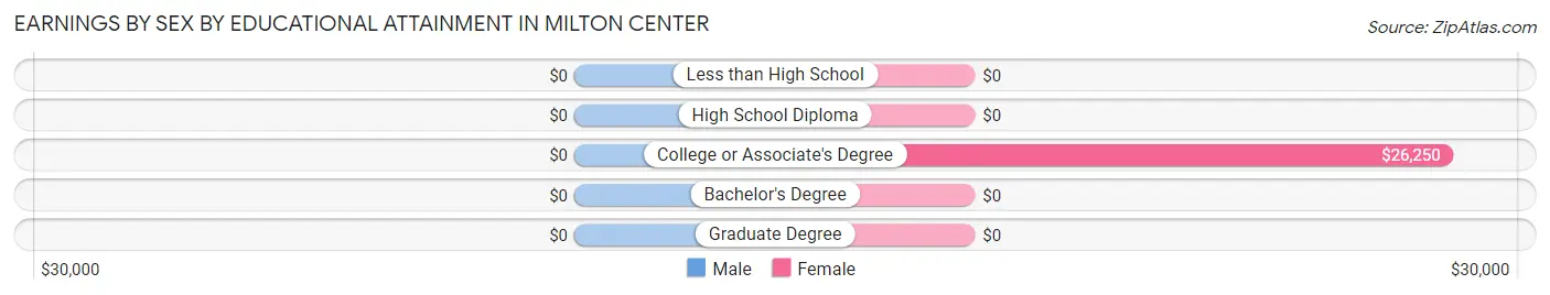 Earnings by Sex by Educational Attainment in Milton Center