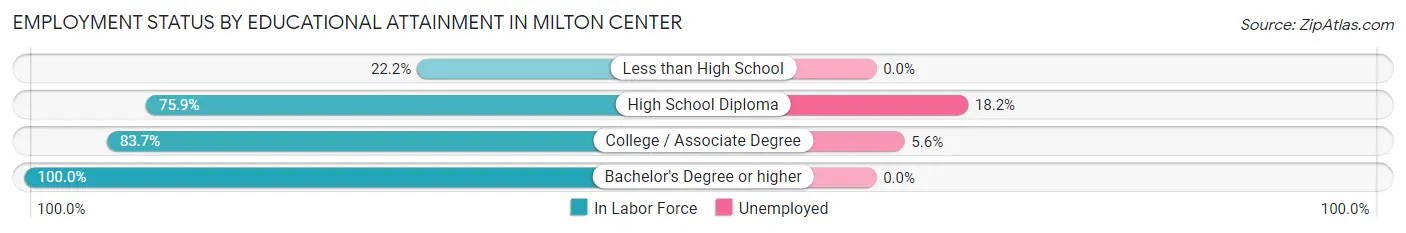 Employment Status by Educational Attainment in Milton Center