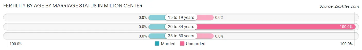 Female Fertility by Age by Marriage Status in Milton Center