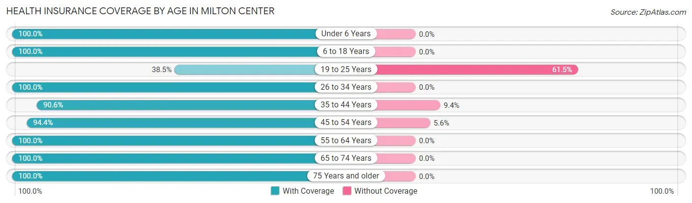 Health Insurance Coverage by Age in Milton Center
