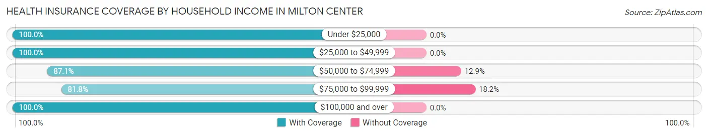 Health Insurance Coverage by Household Income in Milton Center