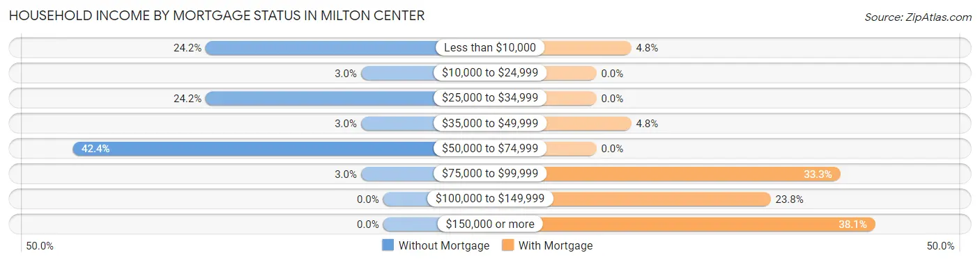 Household Income by Mortgage Status in Milton Center