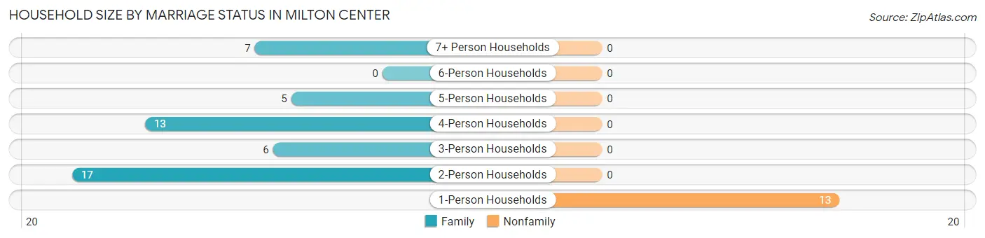 Household Size by Marriage Status in Milton Center