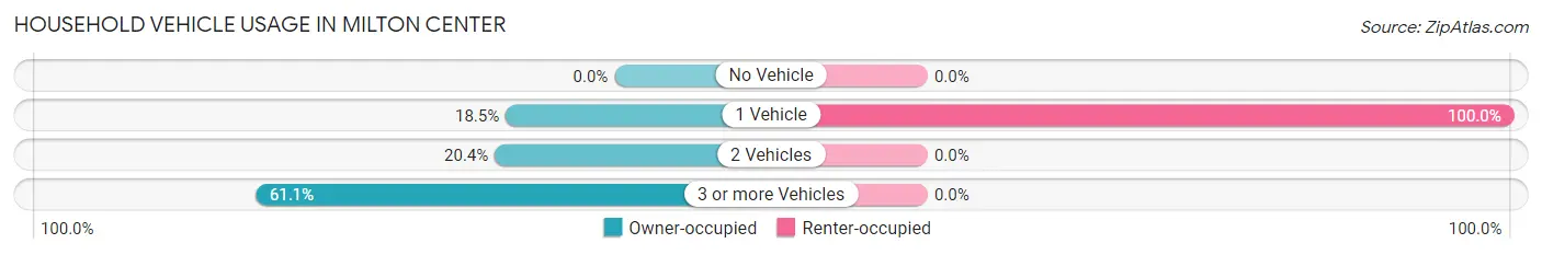 Household Vehicle Usage in Milton Center