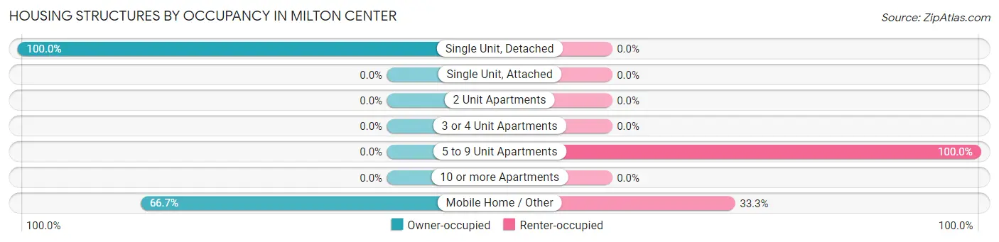 Housing Structures by Occupancy in Milton Center