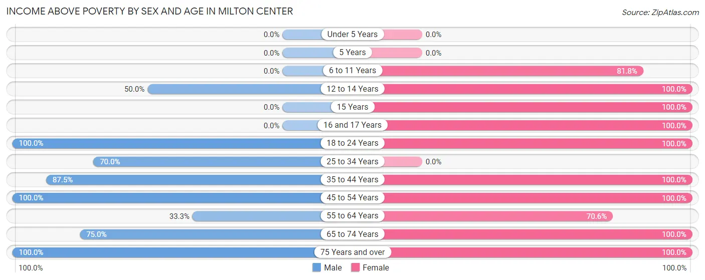 Income Above Poverty by Sex and Age in Milton Center