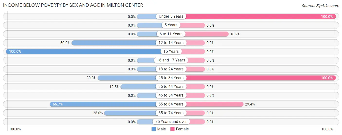 Income Below Poverty by Sex and Age in Milton Center