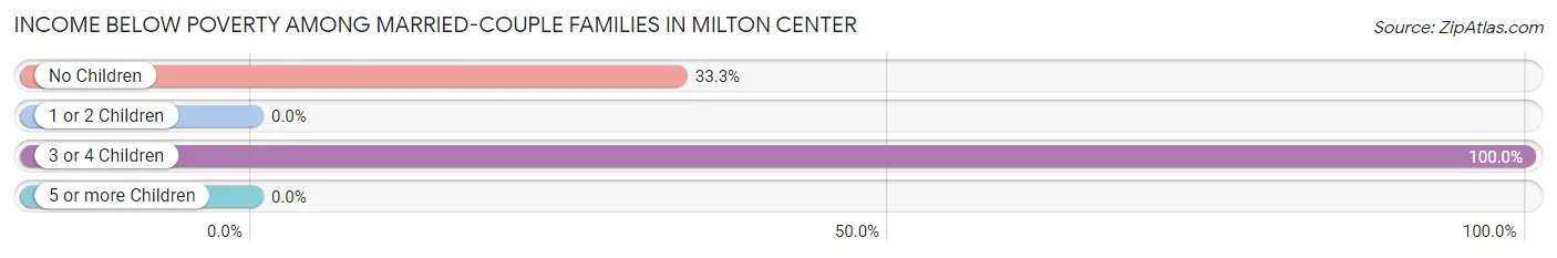 Income Below Poverty Among Married-Couple Families in Milton Center