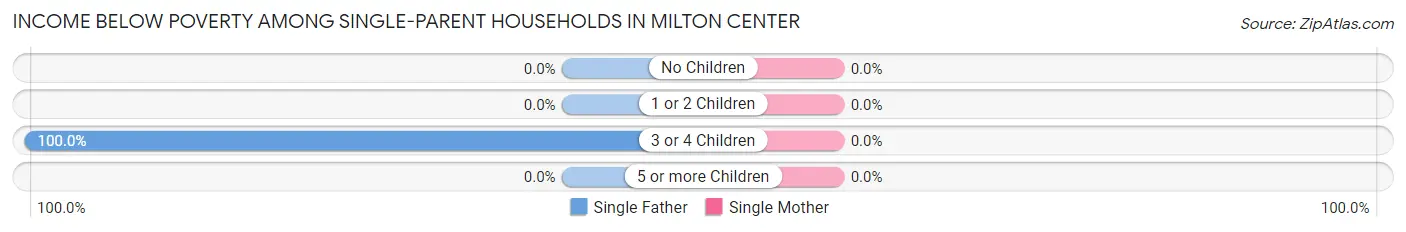 Income Below Poverty Among Single-Parent Households in Milton Center